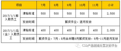 2月10号入职，3月10号发的工资 只给我发了57块钱说是交五险一金了，合同上写着实习期1000