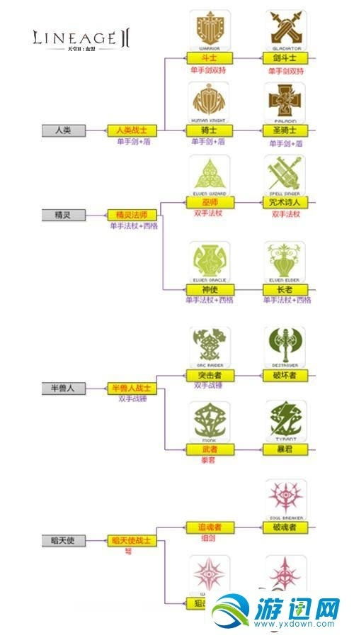 天堂2各职业属性设定