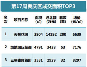 买房跟着热盘走 南宁各城区销售排行榜出炉