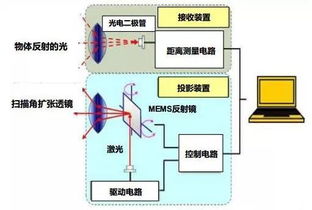 为什么相对测量的精度高