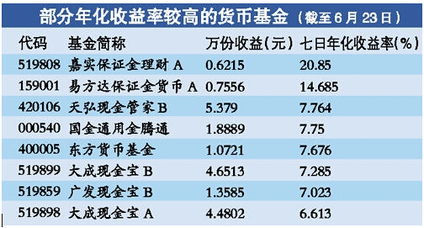 货币基金年化收益率是什么意思