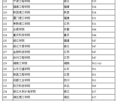 400-450分的二本大学(二本理科大学排名)