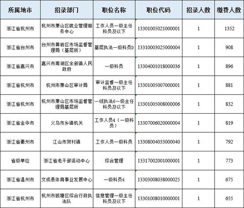 盘点浙江省考哪些职位最难考 该如何选择