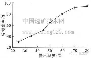 浸出率(大米无水浸出率)