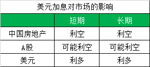 美股加息什么时候