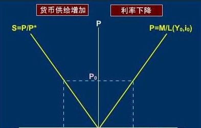 MS在经济学中是什么的简写