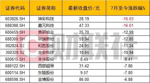 8月30日西部超导领衔，有色金属龙头股排名前十涨幅超过3%