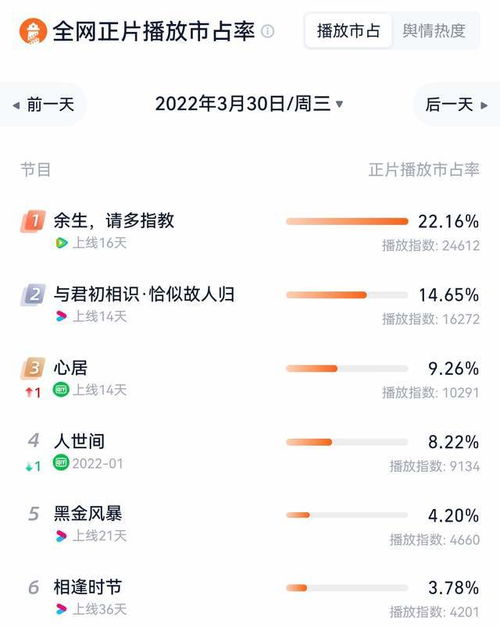 余生,请多指教 全集收视日历公布,低开高走,大结局没破1