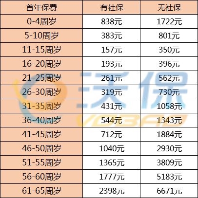 河南养老保险费多少钱一年河南城乡养老保险缴费及领取标准