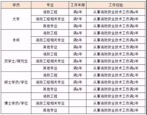 没有相关专业可以考消防工程师吗 