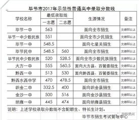 贵阳2017年中考分数段和录取最低控制线公布,毕节示范性高中录取分数线划定 