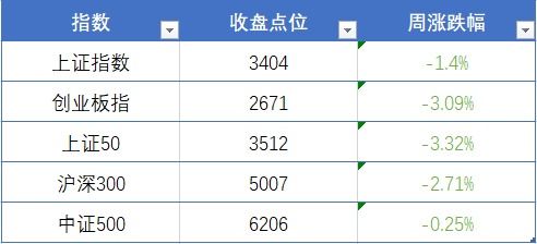 又崩了,但大家不用担心 指数估值 第99期 腾讯新闻 