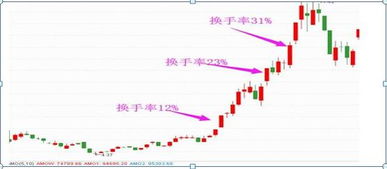 换手率这么高，怎么股价就是不涨