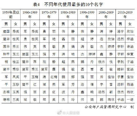 中国人不同年代使用最多的10个名字,你身边有哪个
