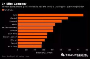 腾讯2022市值多少亿美元