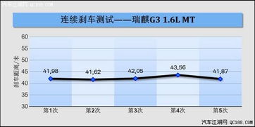 瑞麒G3刹车测试详解 权威评测 奇瑞汽车 