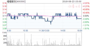 请问600300维维股份能做长线吗.,现在进可以吗,