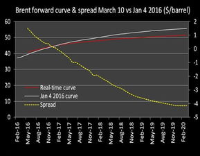 为什么即期期货不断上涨而长期期货却处于下降状态