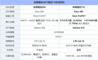 是骁龙710还是骁龙636 