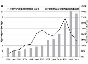 2022年白银的开采、生产成本是？