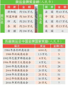 中国奥运冠军金牌奖金,中国 奥运 金牌 奖金