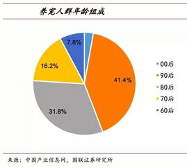 宠物也疯狂 千亿市场,猫狗值得