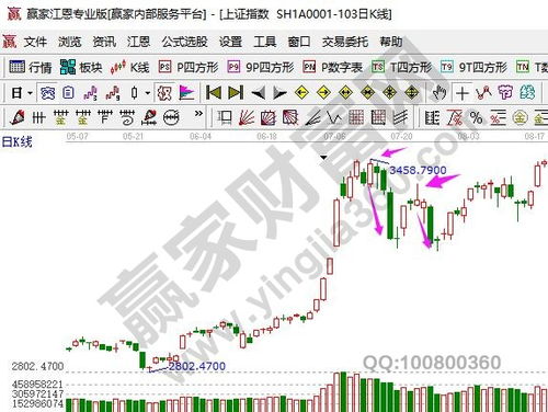 股市中的暴跌信号有哪些