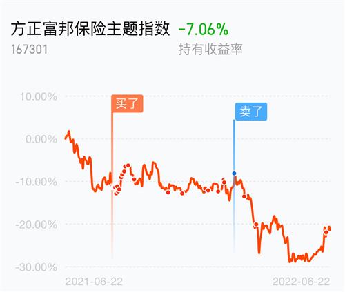  方正富邦保险主题指数分级b150330,方正富邦保险主题指数基金 天富平台