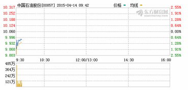 中石油A,H股差价怎么回事