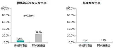 沙格列汀联合二甲双胍效果到底如何 最新中国证据来了 