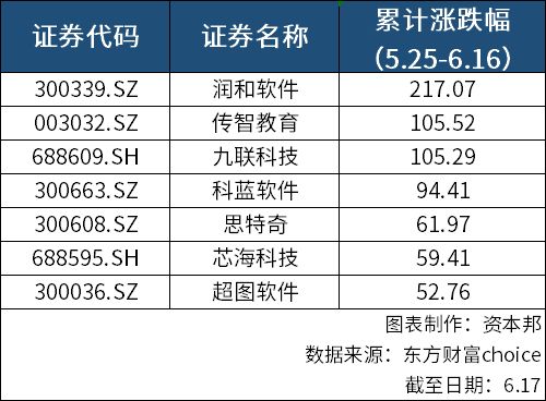 鸿蒙概念雪厚坡长,润和软件暴涨背后还有谁在推波助澜