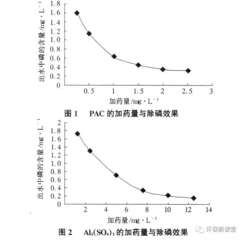 污水除磷用什么药剂(污水总磷高怎么处理)