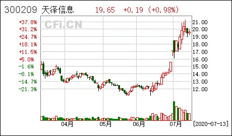 天泽信息2022年4月11日为什么狂跌?前一天不是还权益分派股权登记了吗？第二天除权除息就把50%搞没了？