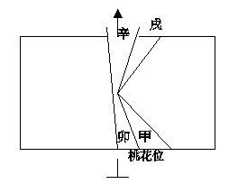 门位与桃花位的选择