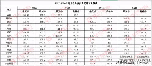 2021河北省公务员考试成绩发布,往年最低进面分数来了