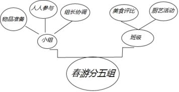 下面是某班级春游活动的构思框架.请把这个构思写成一段话.要求内容完整.表述准确.语言连贯.不超过75个字. 题目和参考答案 青夏教育精英家教网 