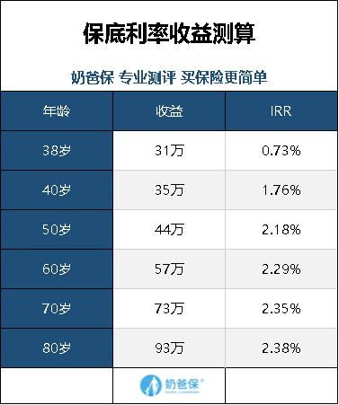 财富智赢年金保险,太平2020开门红收益测算