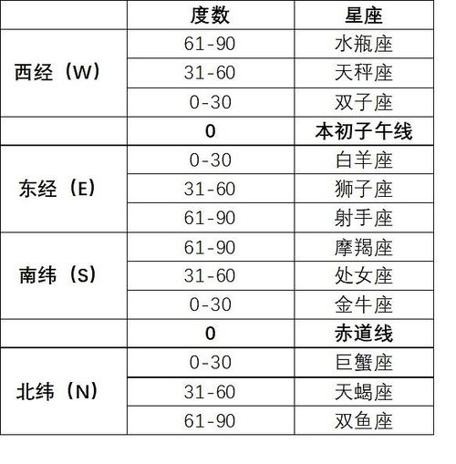 星座国家城市的计算方法 