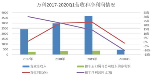 为何万科房子卖得好，股价却不高呢？求大侠指导~老师留得作业。希望能具体的分析回答~悬赏分不高了，抱歉啊~下次补回来