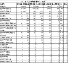 网络与新媒体大学排行榜,中国传媒类大学排名