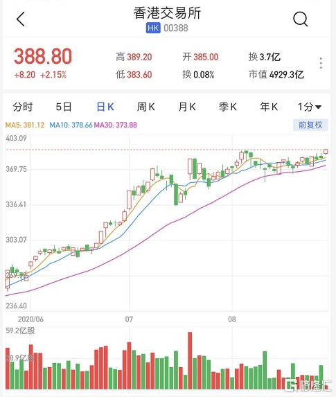 远洋集团港股异动：股价上涨超过5%