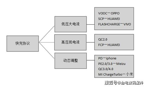 dash充电协议,介绍。