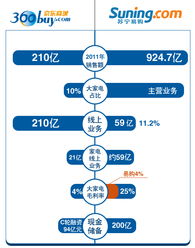 京东商城和苏宁易购哪个好？最近他们在打价格战，但是不知道哪个更好？