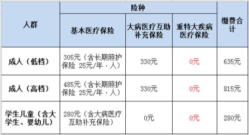 请问成都市城乡居民基本医疗保险和社保中的基本医疗保险的区别？