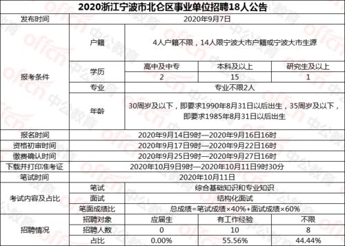 应往届均可报 宁波北仑事业单位公告解读