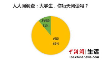 京浙苏大学生最爱读书 天蝎座居爱读书星座榜首