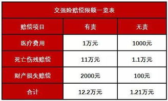 交强险最新赔付额度是多少