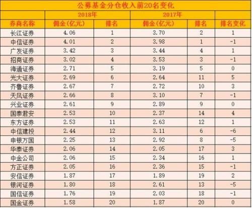 2022长江证券和中信证券佣金是多少？