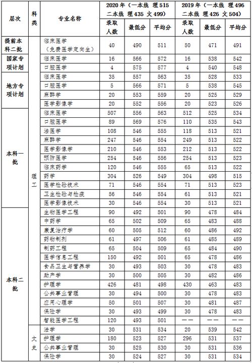 皖南医学院排名最新2021（历届）排行第499名