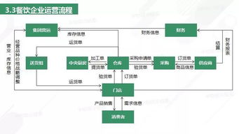 对食品企业的供应商如何分类